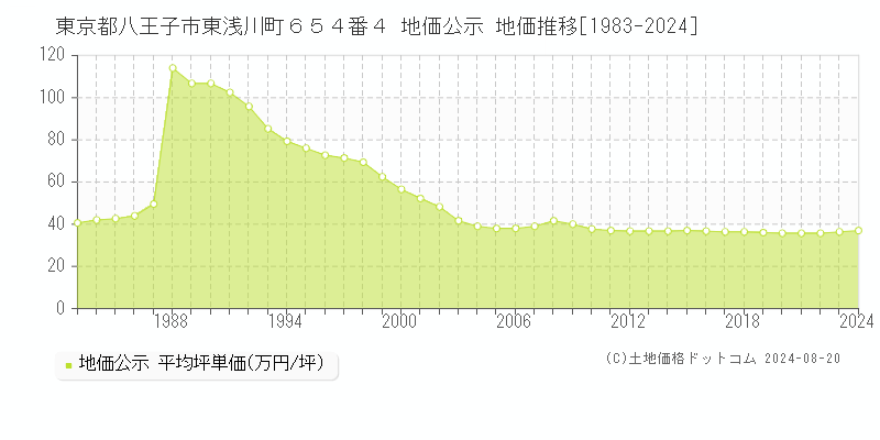 東京都八王子市東浅川町６５４番４ 公示地価 地価推移[1983-2024]