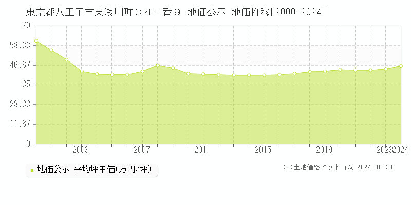 東京都八王子市東浅川町３４０番９ 地価公示 地価推移[2000-2023]