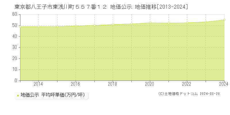 東京都八王子市東浅川町５５７番１２ 地価公示 地価推移[2013-2023]