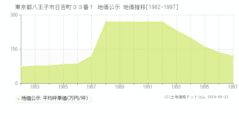 東京都八王子市日吉町３３番１ 地価公示 地価推移[1982-2007]