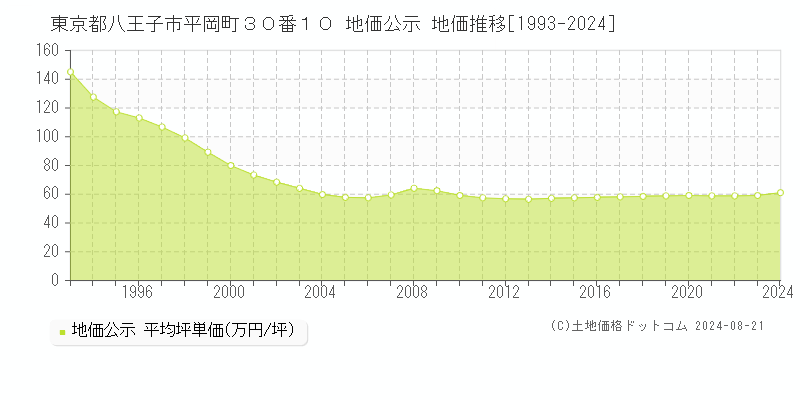 東京都八王子市平岡町３０番１０ 公示地価 地価推移[1993-2024]