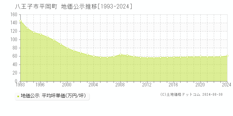 平岡町(八王子市)の地価公示推移グラフ(坪単価)[1993-2024年]