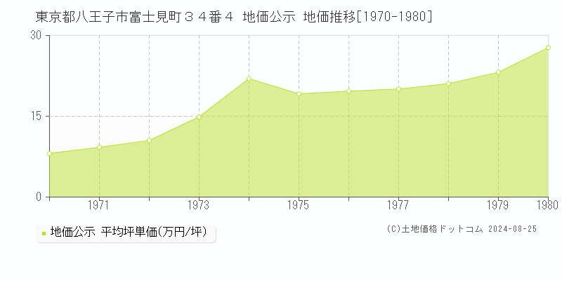 東京都八王子市富士見町３４番４ 地価公示 地価推移[1970-1980]