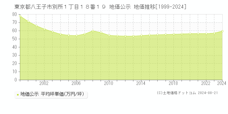 東京都八王子市別所１丁目１８番１９ 地価公示 地価推移[1999-2023]