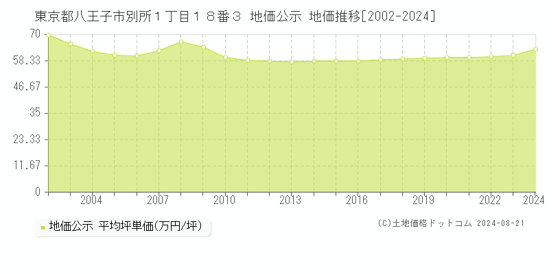 東京都八王子市別所１丁目１８番３ 公示地価 地価推移[2002-2024]