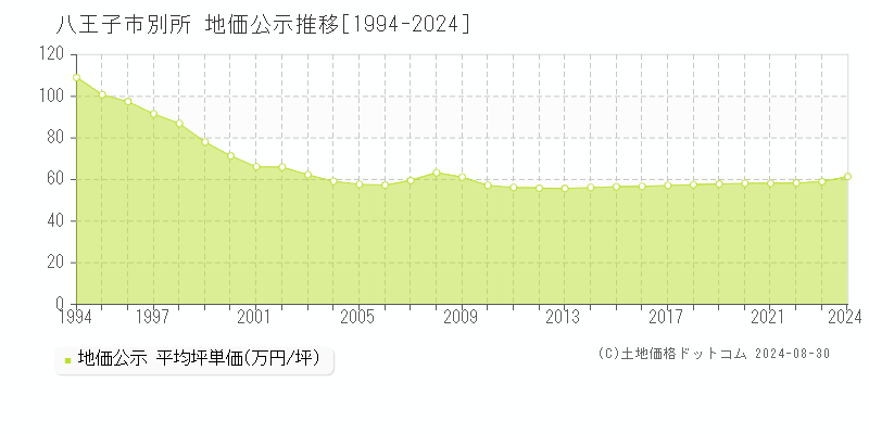 別所(八王子市)の公示地価推移グラフ(坪単価)[1994-2024年]