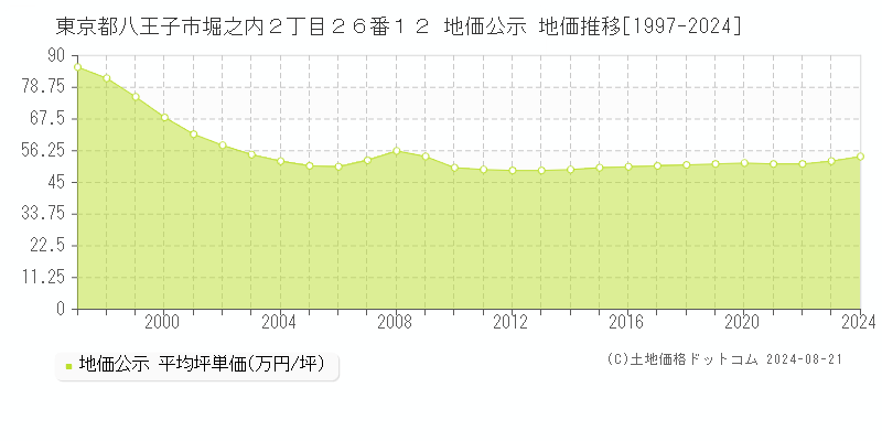 東京都八王子市堀之内２丁目２６番１２ 公示地価 地価推移[1997-2024]