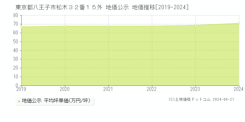 東京都八王子市松木３２番１５外 公示地価 地価推移[2019-2024]