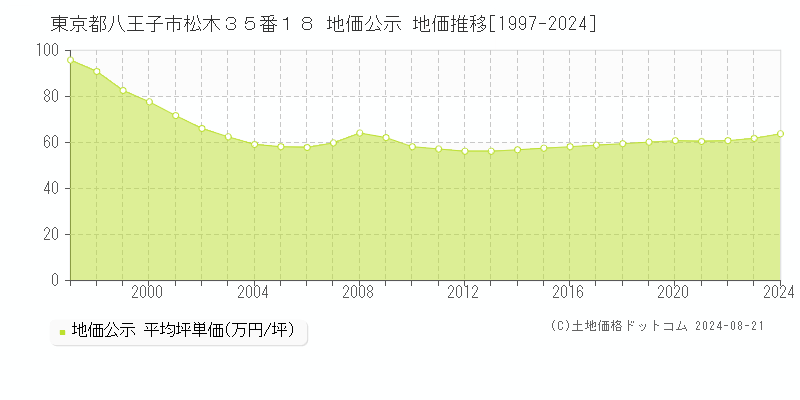 東京都八王子市松木３５番１８ 地価公示 地価推移[1997-2023]