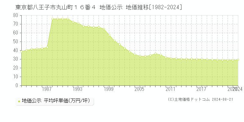 東京都八王子市丸山町１６番４ 地価公示 地価推移[1982-2023]