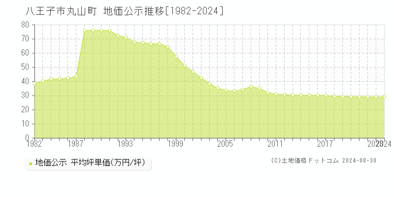 丸山町(八王子市)の公示地価推移グラフ(坪単価)[1982-2024年]