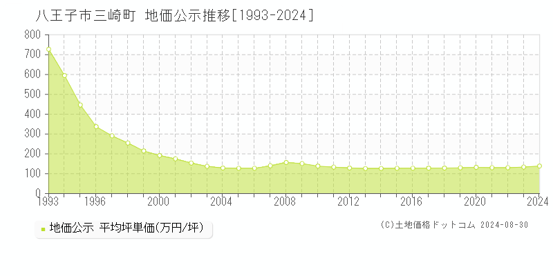 三崎町(八王子市)の公示地価推移グラフ(坪単価)[1993-2024年]