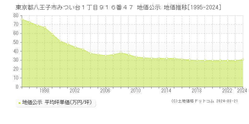 東京都八王子市みつい台１丁目９１６番４７ 公示地価 地価推移[1995-2024]