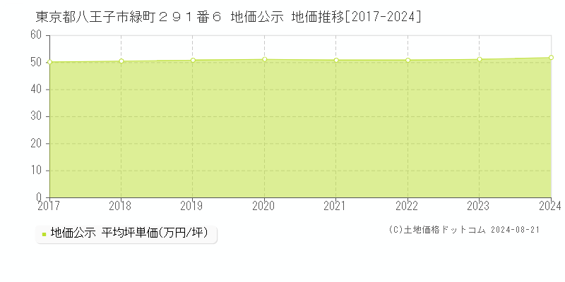 東京都八王子市緑町２９１番６ 地価公示 地価推移[2017-2023]