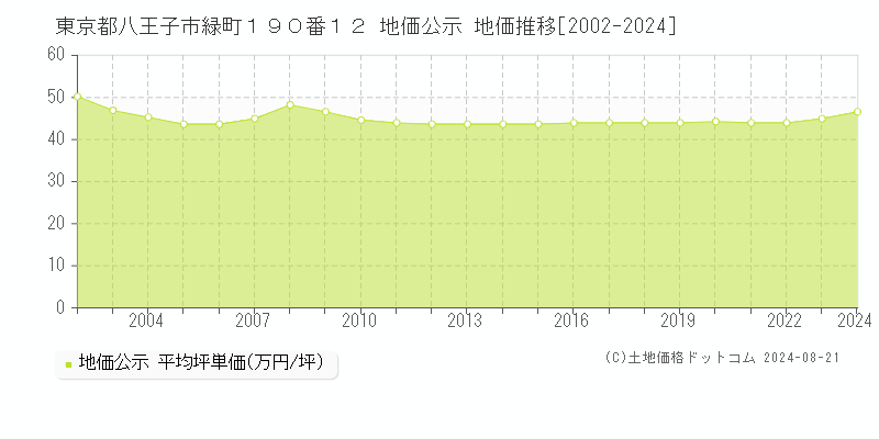 東京都八王子市緑町１９０番１２ 公示地価 地価推移[2002-2024]