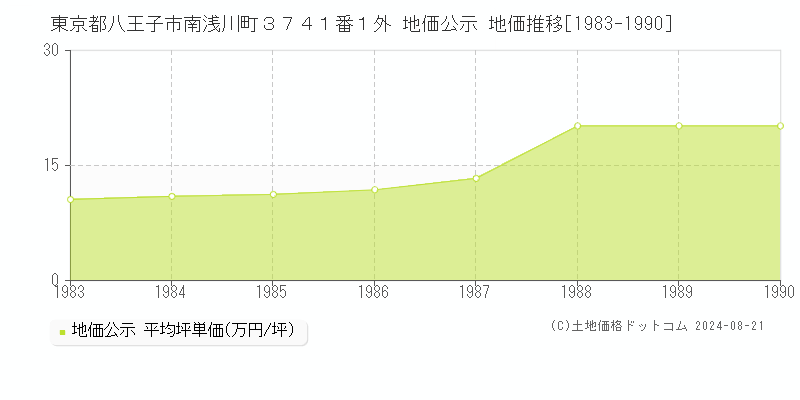 東京都八王子市南浅川町３７４１番１外 公示地価 地価推移[1983-1990]