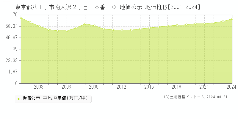 東京都八王子市南大沢２丁目１８番１０ 公示地価 地価推移[2001-2024]