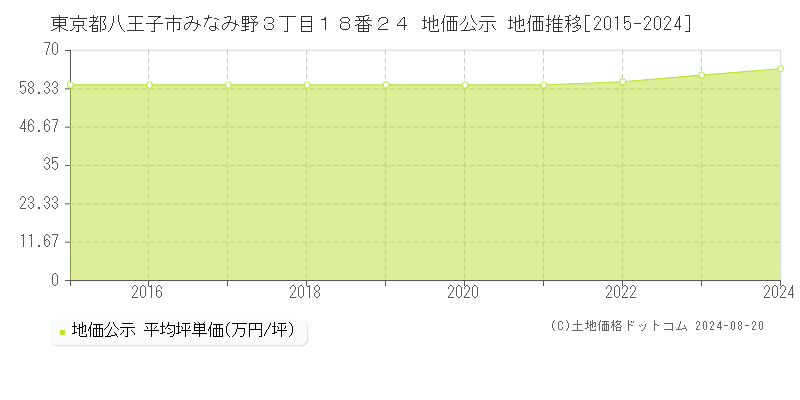 東京都八王子市みなみ野３丁目１８番２４ 公示地価 地価推移[2015-2024]