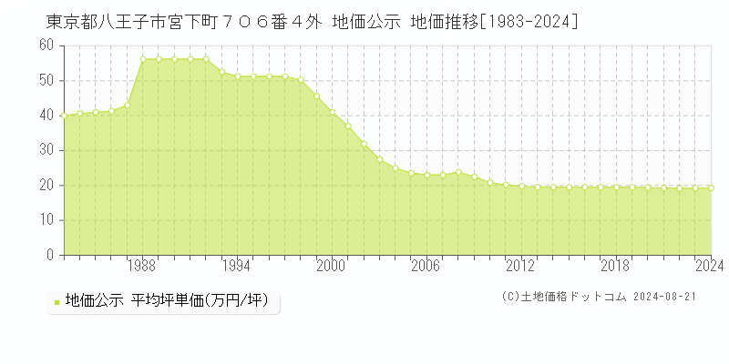 東京都八王子市宮下町７０６番４外 公示地価 地価推移[1983-2024]