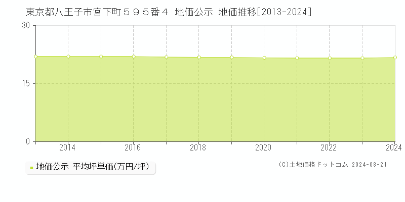 東京都八王子市宮下町５９５番４ 地価公示 地価推移[2013-2023]