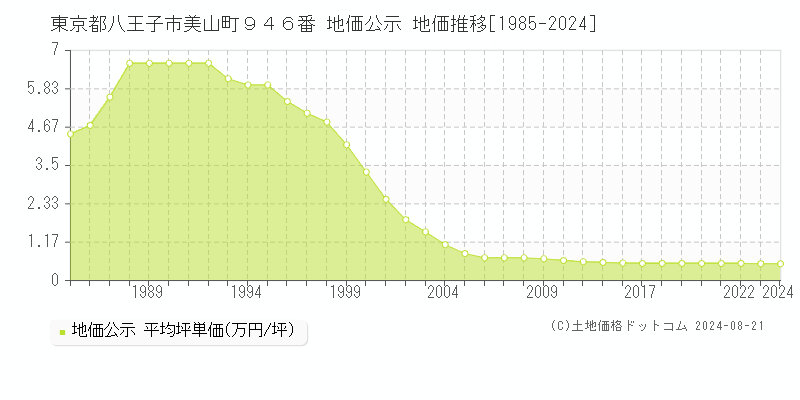 東京都八王子市美山町９４６番 地価公示 地価推移[1985-2023]