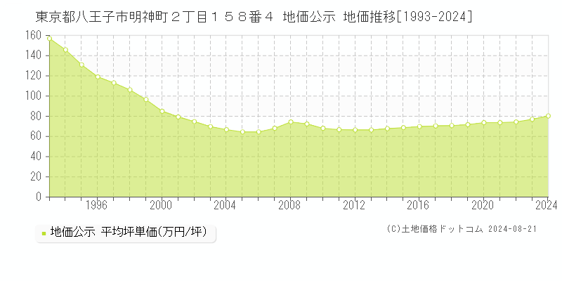 東京都八王子市明神町２丁目１５８番４ 公示地価 地価推移[1993-2024]