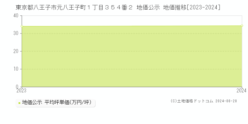 東京都八王子市元八王子町１丁目３５４番２ 地価公示 地価推移[2023-2023]