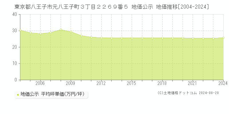 東京都八王子市元八王子町３丁目２２６９番５ 公示地価 地価推移[2004-2024]