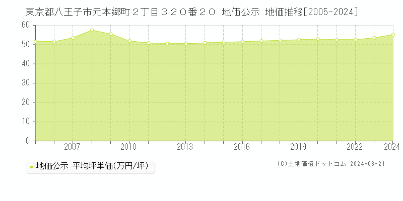 東京都八王子市元本郷町２丁目３２０番２０ 公示地価 地価推移[2005-2024]