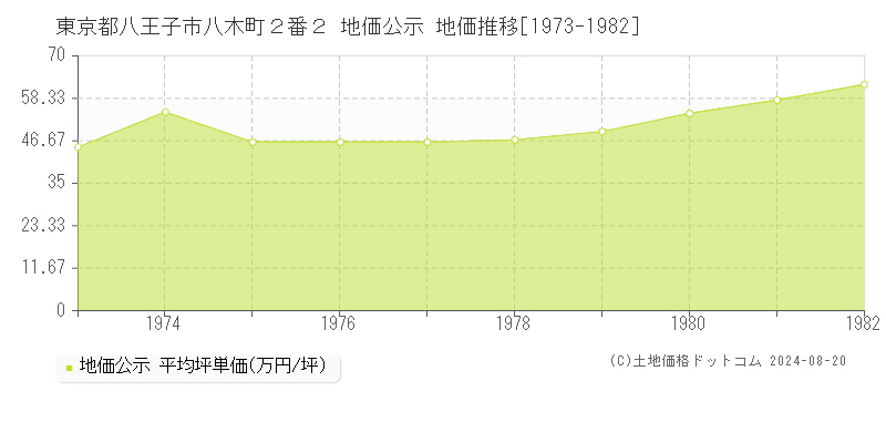 東京都八王子市八木町２番２ 公示地価 地価推移[1973-1982]