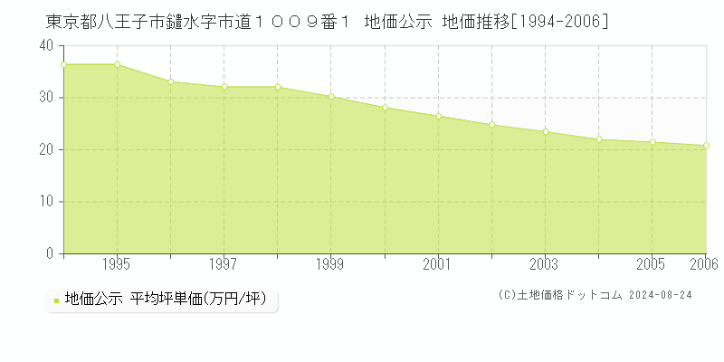 東京都八王子市鑓水字市道１００９番１ 地価公示 地価推移[1994-2006]