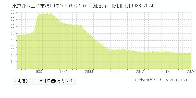 東京都八王子市横川町９５６番１５ 地価公示 地価推移[1983-2023]