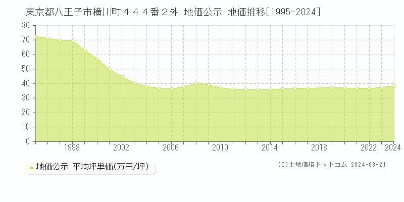 東京都八王子市横川町４４４番２外 地価公示 地価推移[1995-2023]