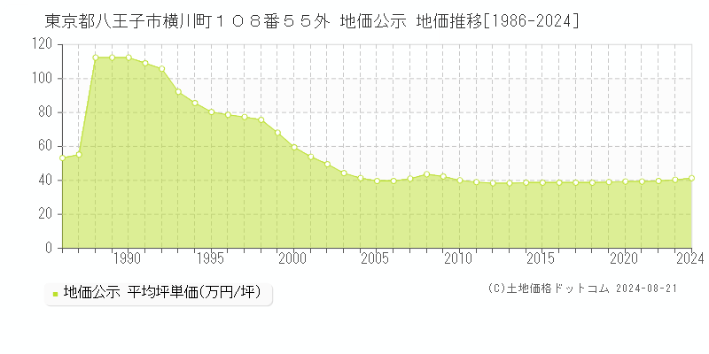 東京都八王子市横川町１０８番５５外 地価公示 地価推移[1986-2023]