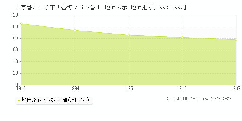 東京都八王子市四谷町７３８番１ 地価公示 地価推移[1993-1997]