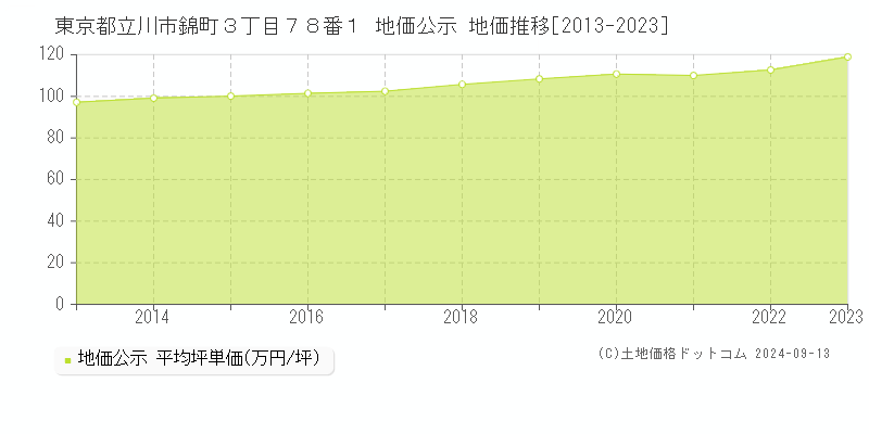 東京都立川市錦町３丁目７８番１ 公示地価 地価推移[2013-2018]