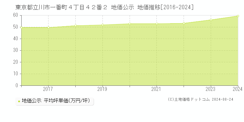 東京都立川市一番町４丁目４２番２ 公示地価 地価推移[2016-2023]