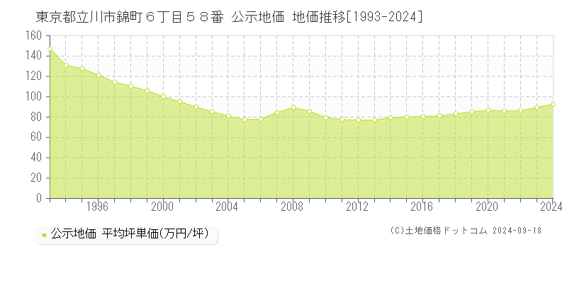 東京都立川市錦町６丁目５８番 公示地価 地価推移[1993-2022]