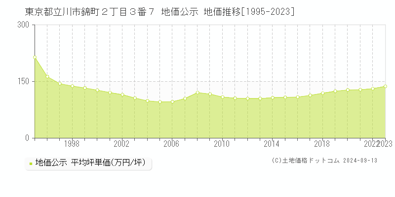 東京都立川市錦町２丁目３番７ 公示地価 地価推移[1995-2021]