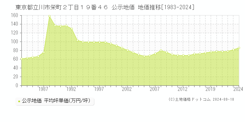 東京都立川市栄町２丁目１９番４６ 公示地価 地価推移[1983-2024]