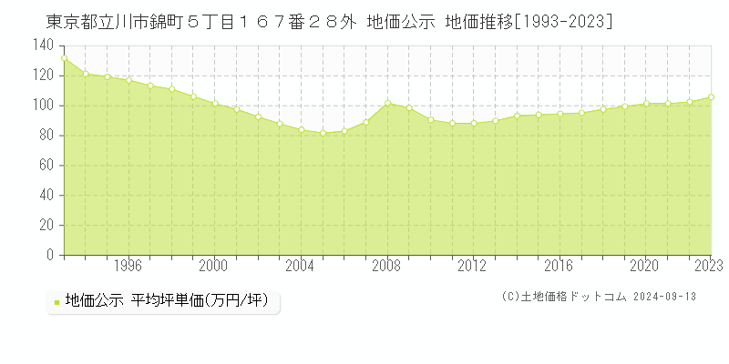 東京都立川市錦町５丁目１６７番２８外 公示地価 地価推移[1993-2024]