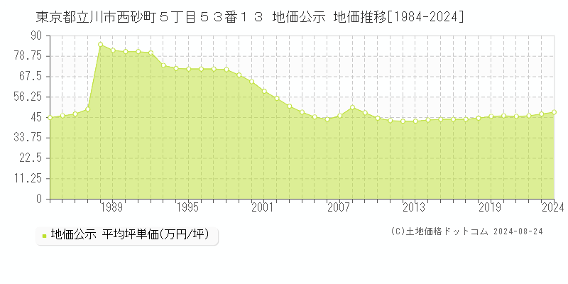 東京都立川市西砂町５丁目５３番１３ 公示地価 地価推移[1984-2021]