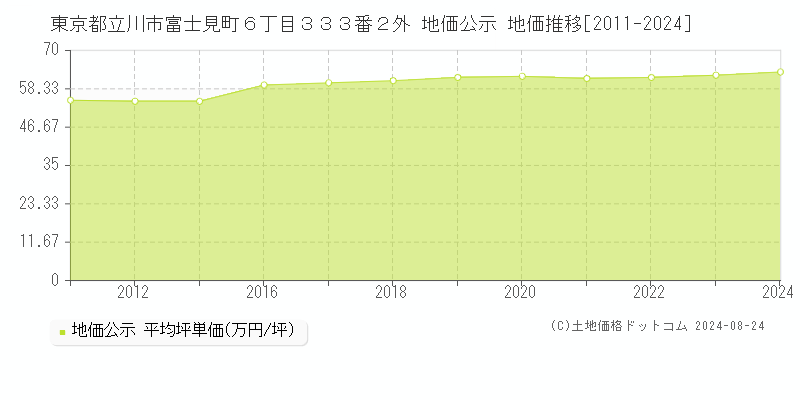 東京都立川市富士見町６丁目３３３番２外 公示地価 地価推移[2011-2020]