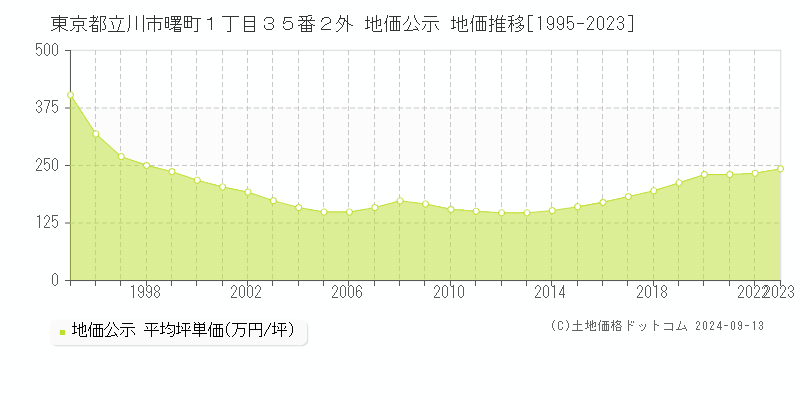 東京都立川市曙町１丁目３５番２外 公示地価 地価推移[1995-2021]