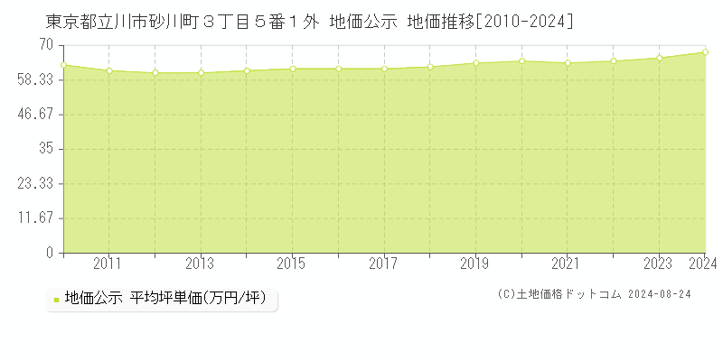 東京都立川市砂川町３丁目５番１外 地価公示 地価推移[2010-2024]