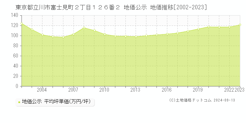 東京都立川市富士見町２丁目１２６番２ 公示地価 地価推移[2002-2020]