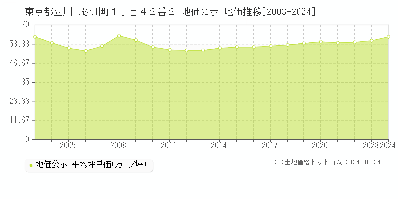 東京都立川市砂川町１丁目４２番２ 公示地価 地価推移[2003-2020]