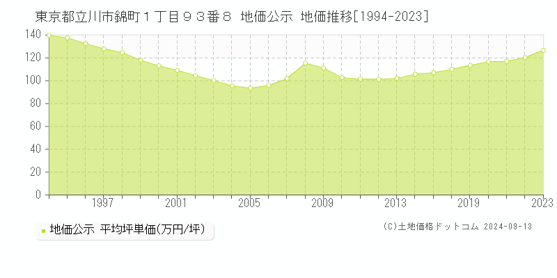 東京都立川市錦町１丁目９３番８ 公示地価 地価推移[1994-2020]