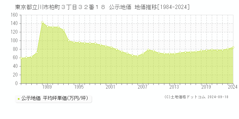 東京都立川市柏町３丁目３２番１８ 公示地価 地価推移[1984-2023]