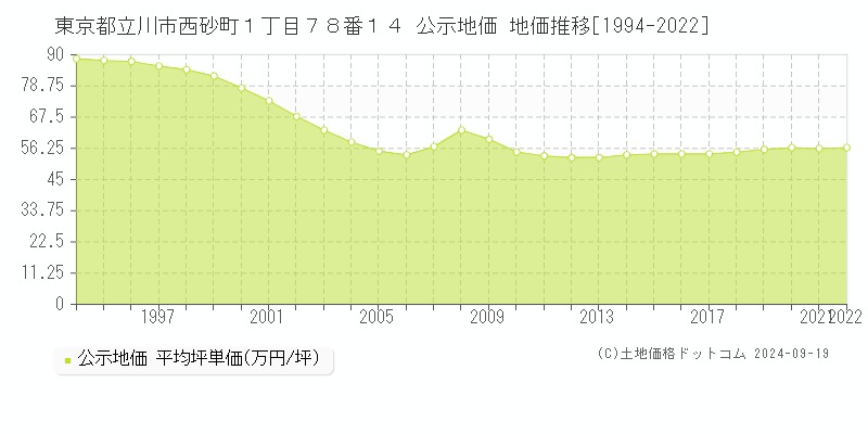 東京都立川市西砂町１丁目７８番１４ 公示地価 地価推移[1994-2021]